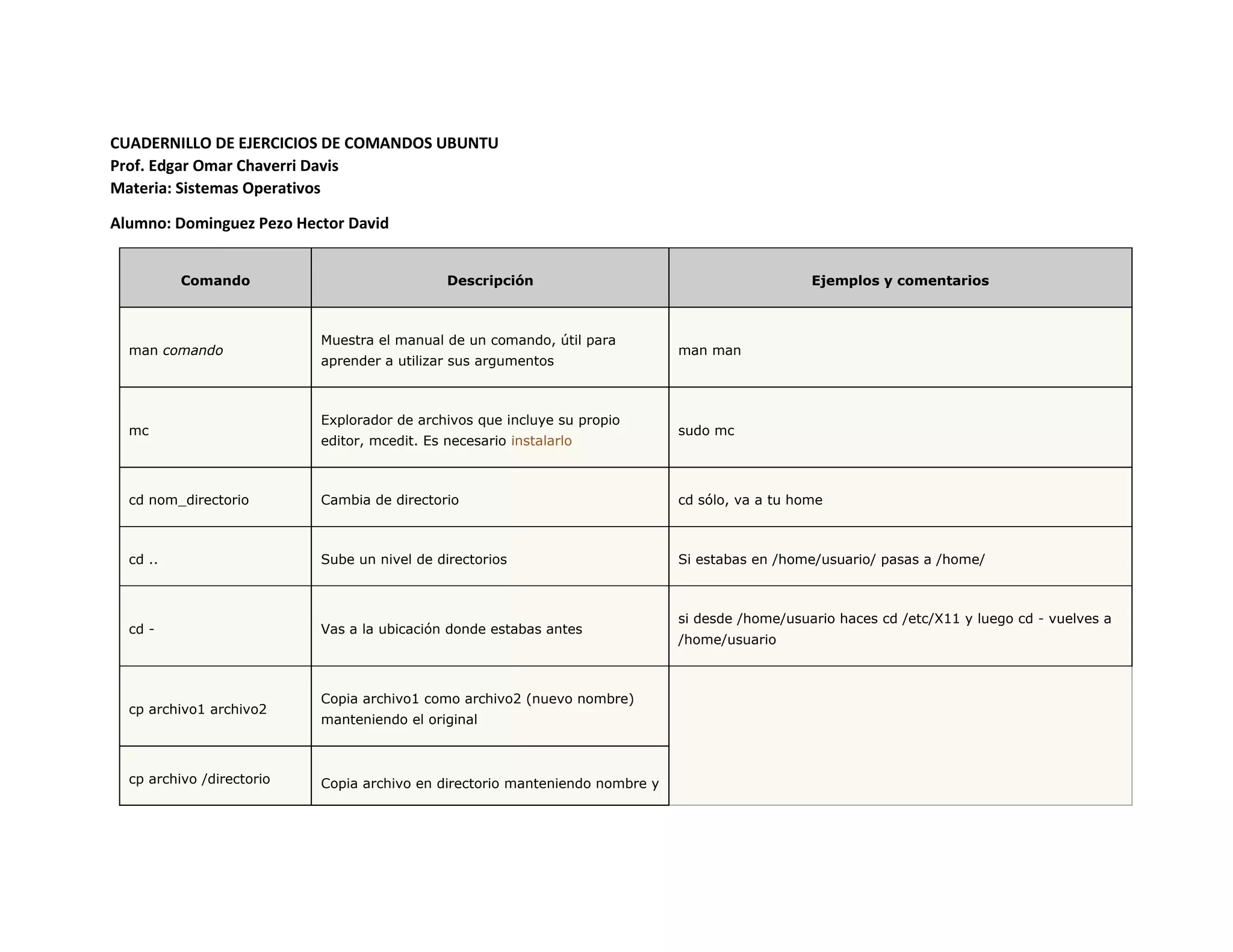 CUADERNILLO DE EJERCICIOS DE COMANDOS UBUNTU 
Prof. Edgar Omar Chaverri Davis 
Materia: Sistemas Operativos 
Alumno: Dominguez Pezo Hector David Comando Descripción Ejemplos y comentarios man comando Muestra el manual de un comando, útil para aprender a utilizar sus argumentos man man mc Explorador de archivos que incluye su propio editor, mcedit. Es necesario instalarlo sudo mc cd nom_directorio Cambia de directorio cd sólo, va a tu home cd .. Sube un nivel de directorios Si estabas en /home/usuario/ pasas a /home/ cd - Vas a la ubicación donde estabas antes si desde /home/usuario haces cd /etc/X11 y luego cd - vuelves a /home/usuario cp archivo1 archivo2 Copia archivo1 como archivo2 (nuevo nombre) manteniendo el original cp archivo /directorio Copia archivo en directorio manteniendo nombre y  
