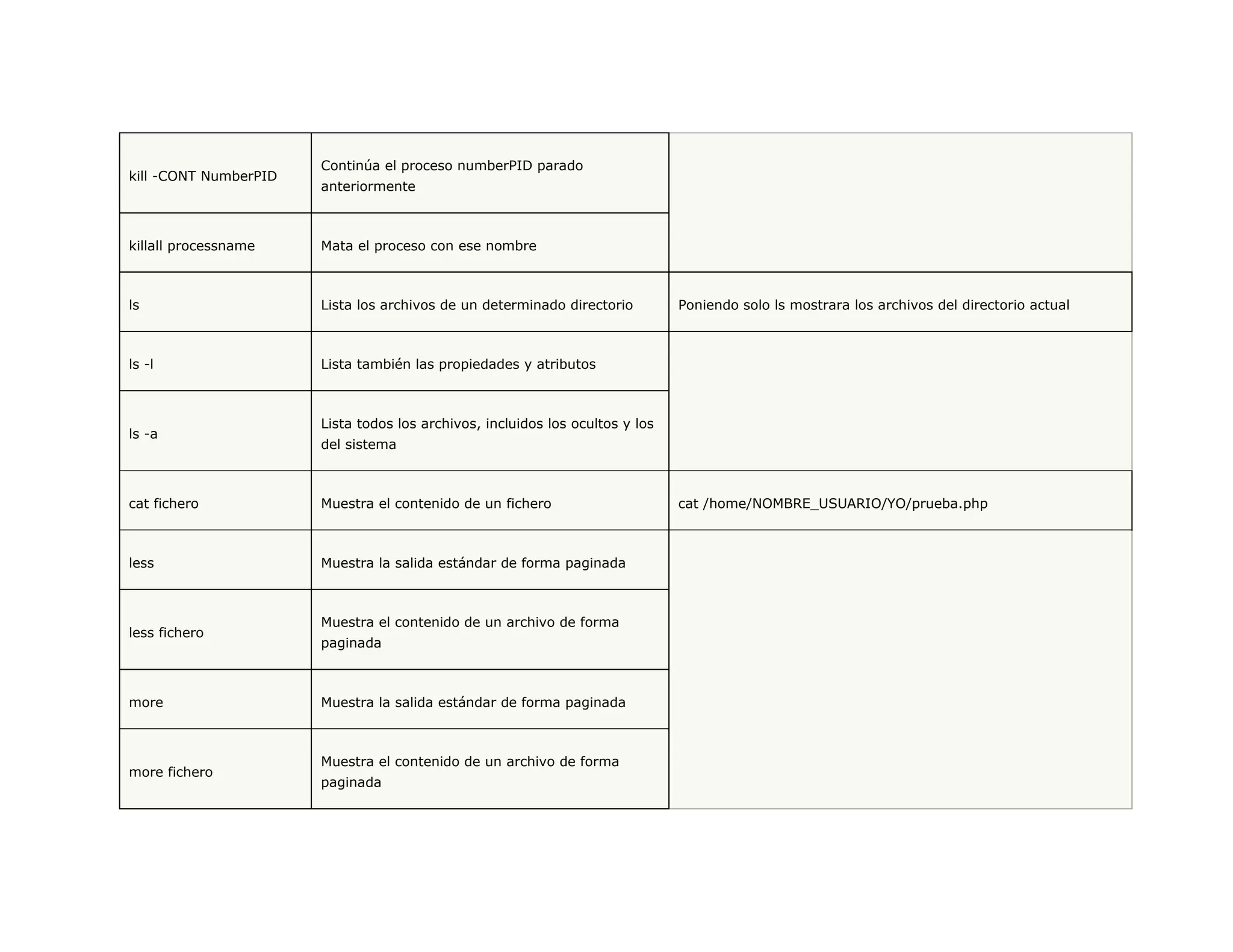 kill -CONT NumberPID Continúa el proceso numberPID parado anteriormente killall processname Mata el proceso con ese nombre ls Lista los archivos de un determinado directorio Poniendo solo ls mostrara los archivos del directorio actual ls -l Lista también las propiedades y atributos ls -a Lista todos los archivos, incluidos los ocultos y los del sistema cat fichero Muestra el contenido de un fichero cat /home/NOMBRE_USUARIO/YO/prueba.php less Muestra la salida estándar de forma paginada less fichero Muestra el contenido de un archivo de forma paginada more Muestra la salida estándar de forma paginada more fichero Muestra el contenido de un archivo de forma paginada  