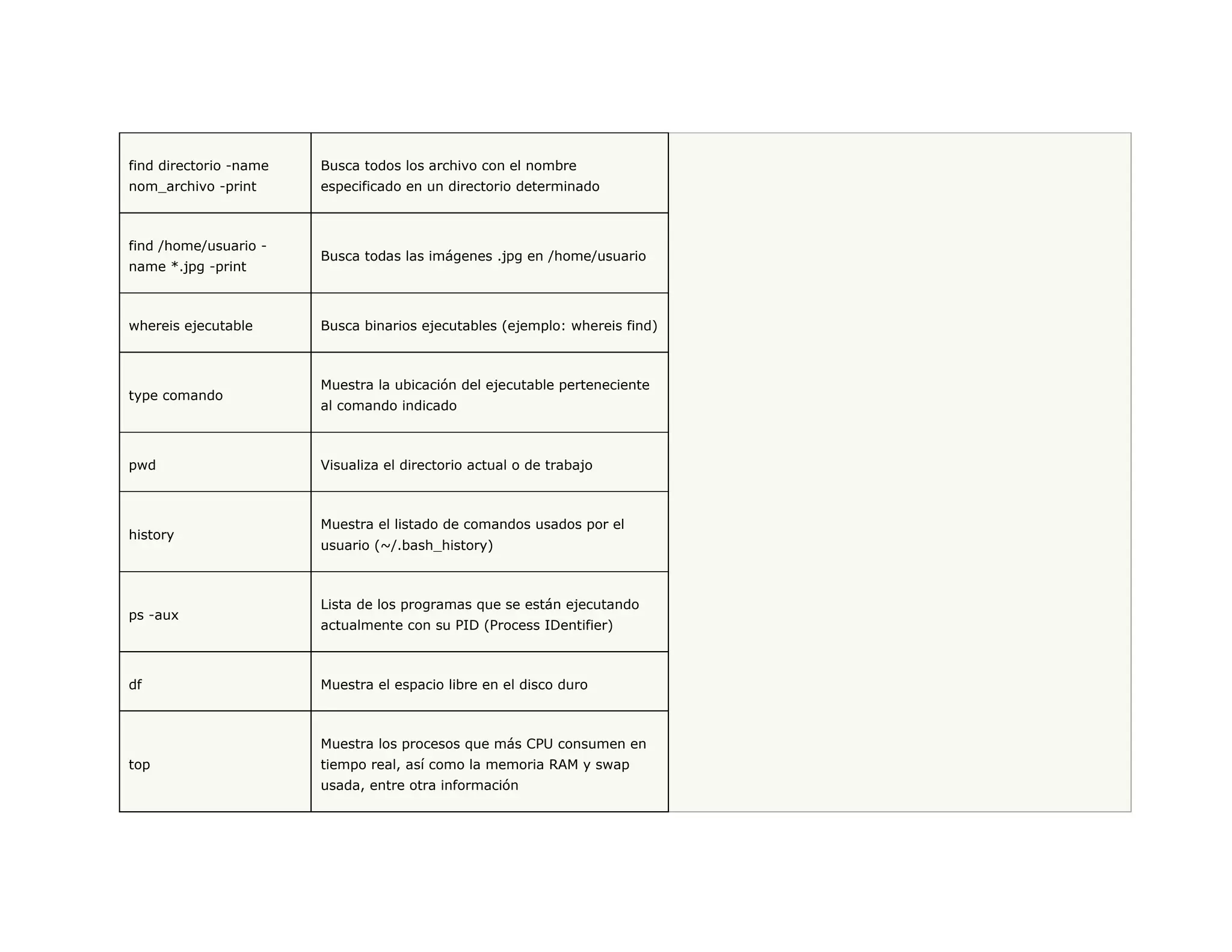 find directorio -name nom_archivo -print Busca todos los archivo con el nombre especificado en un directorio determinado find /home/usuario - name *.jpg -print Busca todas las imágenes .jpg en /home/usuario whereis ejecutable Busca binarios ejecutables (ejemplo: whereis find) type comando Muestra la ubicación del ejecutable perteneciente al comando indicado pwd Visualiza el directorio actual o de trabajo history Muestra el listado de comandos usados por el usuario (~/.bash_history) ps -aux Lista de los programas que se están ejecutando actualmente con su PID (Process IDentifier) df Muestra el espacio libre en el disco duro top Muestra los procesos que más CPU consumen en tiempo real, así como la memoria RAM y swap usada, entre otra información  