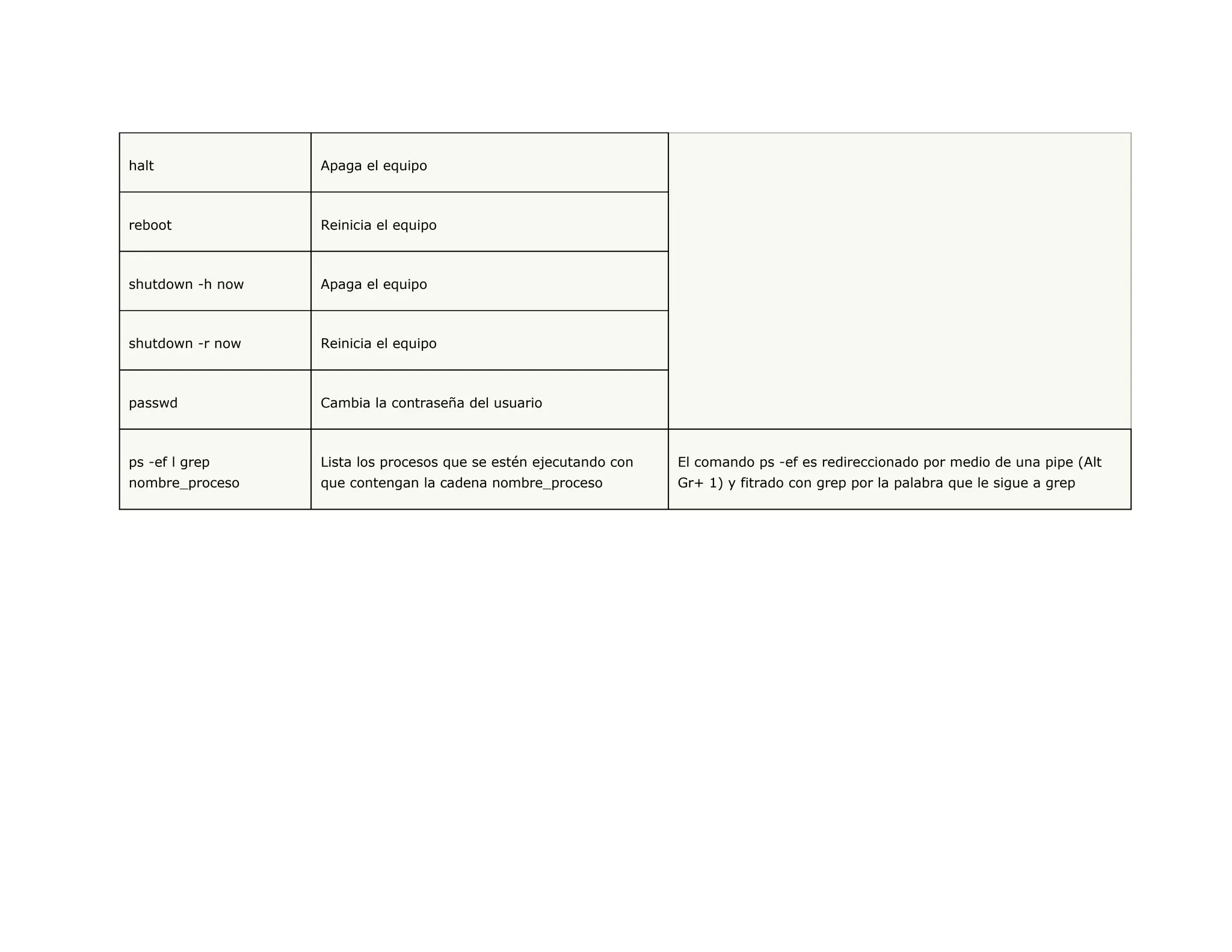halt Apaga el equipo reboot Reinicia el equipo shutdown -h now Apaga el equipo shutdown -r now Reinicia el equipo passwd Cambia la contraseña del usuario ps -ef l grep nombre_proceso Lista los procesos que se estén ejecutando con que contengan la cadena nombre_proceso El comando ps -ef es redireccionado por medio de una pipe (Alt Gr+ 1) y fitrado con grep por la palabra que le sigue a grep 
