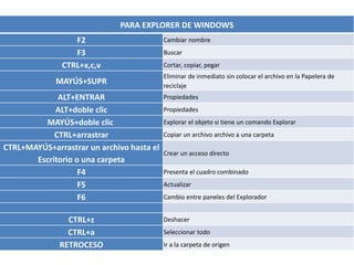 PARA EXPLORER DE WINDOWS
                  F2                       Cambiar nombre
                  F3                       Buscar
               CTRL+x,c,v                  Cortar, copiar, pegar
                                           Eliminar de inmediato sin colocar el archivo en la Papelera de
             MAYÚS+SUPR                    reciclaje
             ALT+ENTRAR                    Propiedades
            ALT+doble clic                 Propiedades
         MAYÚS+doble clic                  Explorar el objeto si tiene un comando Explorar
            CTRL+arrastrar                 Copiar un archivo archivo a una carpeta
CTRL+MAYÚS+arrastrar un archivo hasta el
                                           Crear un acceso directo
       Escritorio o una carpeta
                   F4                      Presenta el cuadro combinado
                   F5                      Actualizar
                   F6                      Cambio entre paneles del Explorador


                CTRL+z                     Deshacer
                CTRL+a                     Seleccionar todo
              RETROCESO                    Ir a la carpeta de origen
 