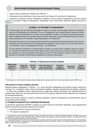 ПРАКТИЧНИЙ ПОСІБНИК ДЛЯ ОРГАНІЗАЦІЙ ГРОМАД
12
	подати список проблем, як зображено у Таблиці – I;
	обговорити кожну проблему з точки зору технічної складності та нагальності вирішення;
	завершити складення списку “необхідних” проблем, технічно простих, враховуючи доступні місцеві
ресурси та готовність людей їх вирішувати3
. Отриманий список може бути поданий у формі, вказаній в у
Таблиці - II.
ВСТАВКА – III:“ПОТРЕБИ”ТА“ПОБАЖАННЯ”
У маленькому селі, де проблема безробіття є досить гострою, сільська рада запросила мешканців
села для обговорення цієї проблеми. Під час обговорення було запропоновано декілька різних
шляхів подолання безробіття у селі. Дві з пропозицій були такими: (a) створити умови для розвитку
малого підприємництва; (б) залучити значні зовнішні інвестиції. У цьому прикладі перша пропозиція
може розглядатися як“потреба”, а друга пропозиція - як“побажання”.
Інший приклад: мешканці асоціації співвласників багатоквартирних будинків вирішують два питання:
покращити систему опалення в їхніх будинках або побудувати театр. Знову ж таки, система опалення
– це“потреба”, у той час як будівництво театру – це“побажання”.
У цьому прикладі “побажання” слід розглядати як дещо, що люди хочуть отримати, проте це “дещо”
не є нагальною проблемою зараз (отже люди можуть зачекати); або це настільки складно і дорого,
що громада не в змозі реалізувати цей проект, а отже він може зачекати і буде втілений згодом за
допомогою зовнішніх агенцій (уряд, неурядові або приватні організації).
Таблиця – II: Визначення спільних проблем
Визначений
пріоритет
пробле-ми (з
таблиці-І)
Визначені
проблеми
(з таблиці – I)
Приблиз-
на ціна
(грн)
З загальної вартості,
сума, яку громада
готова вкласти (грн)
% домогос-
подарств-
бенефіціарів
Визначені
спонсори*
Новий
пріоритет
проблеми
1        
2        
3        
….        
* Наприклад, такі, як сільська/міська рада, районна влада, обласна влада, приватний сектор, міжнародні донори (як МРГ) тощо.
Підготувати паспорт (профіль) громади
Використовуючи інформацію з Таблиці – II, а також доступну інформацію від місцевої влади, приватного
сектору та ін., ініціативна група повинна підготувати профіль громади, використовуючи формат у Додатку
– II. Також цим профілем можна користуватися на будь-яких зборах мешканців, що проводитимуться у
майбутньому. Крім того, для удосконалення остаточного варіанту профілю можна звернутись за порадами
до місцевих мешканців.
Копію остаточного варіанту паспорту громади необхідно надіслати відповідній сільській/міській раді та
ресурсному центру громад4
.
2.3 ПРИЙНЯТТЯ РІШЕННЯ ПРО СТВОРЕННЯ ОРГАНІЗАЦІЇ
За допомоги працівників РЦГ/МРГ та беручи до уваги визначені жителями проблеми, слід продовжувати
діалоги, щоб дізнатися думку громади про наступне:
•	 Як можна вирішити зазначені проблеми?
•	 Хто повинен їх вирішити?
3	 Слід зазначити, що для невеликої однорідної групи населення (яка мається на увазі) такий довгий процес, описаний вище, може
не знадобитися, а весь процес триватиме одне засідання. Однак для громади з більшою кількістю людей і поглядів, щоб досягти
консенсусу, знадобиться декілька загальних зборів.
4	 Сільрада/міськрада може вже мати готовим профіль громади, який можна надати Проекту“Місцевий розвиток». Тому ініціативна
група ОГ може зв’язатись з працівниками сільради/міськради та взяти цей профіль. Таким чином, можна заощадити час ініціативної
групи на підготовку цього документу.
 