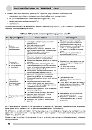 ПРАКТИЧНИЙ ПОСІБНИК ДЛЯ ОРГАНІЗАЦІЙ ГРОМАД
18
В залежності від мети створення організації та її функцій, допустимі такі її юридичні форми:
	недержавна організація: громадська організація, об’єднання громадян та ін.;
	об’єднання співвласників багатоквартирних будинків (ОСББ);
	орган самоорганізації населення (ОСН);
	кооперативи.
ДетальнаінформаціяпрокожнузвищезазначенихформподанауДодатку–VІІ,апорівняльнахарактеристика
цих форм наведена нижче у Таблиці ІІІ.
Таблиця - III: Порівняльна характеристика юридичних форм ОГ
№ Юридична форма Сильні сторони Слабкі сторони
1
Органи
самоорганізації
населення (ОСН)
•	 Зареєстрований відповідною сільською/
міською радою
•	 Простий процес реєстрації
•	 Без плати за реєстрацію
•	 Без зобов’язань наглядати за майном, адже
воно передається на баланс відповідної ради
•	 ОГ може мати право оперативного
управління майном громади
•	 ОГ не може мати власного майна
•	 Труднощі при отриманні власного
банківського рахунку та печатки
•	 Не може мати регулярний прибуток,
а отже не може контролювати
постійність та стабільність надання
послуг
•	 Часткова участь, оскільки діє на
представницьких засадах
2
Кооператив
•	 виробничий
•	 обслуговуючий
•	 споживчий
•	 Може мати власну печатку, банківський
рахунок, а також інше необхідне майно
•	 Може володіти майном (в тому числі і майном
громади)
•	 Може здійснювати економічну діяльність
для забезпечення доходу, щоб задовольнити
власні потреби (наприклад, для діяльності та
збереження набутого майна)
•	 Може діяти як некомерційна організація, що
не зацікавлена у отриманні прибутків
•	 Може діяти як комерційна структура,
члени якої зацікавлені у отриманні
прибутків
•	 Часткова участь (діє на
представницьких засадах)
3
Організація
співвласників
багатоквартирних
будинків (ОСББ)
•	 Може мати власну печатку, банківський
рахунок, а також інше необхідне майно
•	 Може володіти майном (в тому числі і майном
громади)
•	 Може виконувати економічні дії для
забезпечення доходу, щоб задовольнити
власні потреби (наприклад, для діяльності та
збереження набутого майна)
•	 Некомерційна організація, що не зацікавлена
у отриманні прибутків
•	 Заснована на основі
представницького виконавчого
механізму
•	 Члени можуть скептично поставитись
до відповідальності (володіння ОСББ
комунальною власністю, що не є
обов’язковим)
4
Неурядова організація
(НУО)
•	 Заснована та діє на волонтерській основі
•	 Партнерство та рівність всіх її членів
(учасників); самоуправління
•	 Свобода вибору напрямку діяльності
•	 Може мати власну печатку та банківський
рахунок
•	 Не може мати та розпоряджатися
комунальною власністю
•	 Базується на представницькій (без
залучення громадськості) системі
управління
КО-ОГ має скликати загальні збори, представити та пояснити всі особливості вищезазначених юридичних
форм організації, а також допомогти обрати одну з них для реєстрації даної ОГ.
КО-ОГ повинен приготувати проект статуту, відповідний до обраної юридичної форми. Під час підготовки слід
врахувати норми, встановлені законодавством (або рекомендовані реєстраційною агенцією), та елементи,
перелічені у Додатку – VIІІ.
Проект статуту необхідно обговорити на зборах, а остаточну його версію потрібно ухвалити до скликання
загальних зборів.
 