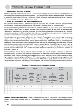 ПРАКТИЧНИЙ ПОСІБНИК ДЛЯ ОРГАНІЗАЦІЙ ГРОМАД
26
5.1. ВИЗНАЧЕННЯ МІСЦЕВИХ ПРОБЛЕМ
Керівний орган ОГ має провести засідання з оцінки місцевих потреб, залучивши всіх членів до обговорення
проблем розвитку території їхнього проживання. З цією метою можна скористатись методикою, яка описана
в розділі 2.2, та підготувати Таблицю І та Таблицю ІІ. Якщо Таблиця ІІ, яка була розроблена під час створення
ОГ, не змінюється, повторювати процес немає сенсу.
5.2 ВИЗНАЧЕННЯ ПРІОРИТЕТНОСТІ МІСЦЕВИХ ПРОБЛЕМ
Слід скликати загальні збори ОГ, забезпечивши участь принаймні 80% членів та запросити працівників МРГ/
РЦГ, щоб вони надали необхідну інформацію та поділилися досвідом інших ОГ даної місцевості.
Необхідно подати результати аналізу пріоритетних проблем (Таблиця – II) та дізнатися думку учасників щодо
цього аналізу і запросити їх визначити потреби (тобто реальні потреби), які необхідно негайно вирішити,
та відкласти вирішення тих проблем, які можна розглядати як «побажання», та які можуть бути вирішені
зовнішніми агенціями в майбутньому. Крім того, слід оминути ті проблеми, вирішення яких знаходиться поза
межами законності або які можуть бути шкідливими для суспільства.
Звичайно, деякі з проблем можуть бути вилучені зі списку. Процес досягнення повної згоди (консенсусу)
щодо внесення проблем до списку або вилучення з нього, може бути дуже непростим. Між членами ОГ
можуть відбуватися гострі суперечки та дебати. Організатори зборів повинні пам’ятати, що вони присутні на
цих зборах для полегшення процесу прийняття рішень, а не для висловлення власних ідей чи суб’єктивних
переконань для прискорення процесу. Щоб уникнути роздратувань, членів ОГ слід опитувати згідно до
науковоїметодології,щобудевідображатитехнічну/соціальну/економічну/екологічнуздійсненність,сталість,
рівність, відносини власності і т.д. Кінцевий результат автоматично призведе до ранжування проблем, як
показано в таблиці IV.
Використовуючи бальну оцінку згаданих вище факторів для кожної потреби, з’ясовується відносний
пріоритеткожноїзпотреб.Тапроблема,яказаймаєпершемісцевсписку,лягаєвосновупланувпровадження.
Вирішення інших проблем залишається для майбутнього. Іноді найбільш пріоритетна проблема не може
бути вирішена в рамках пріоритетів Проекту МРГ. В таких випадках члени ОГ приступають до вирішення 2-ої,
3-ої проблеми (тобто тих, які відносяться до пріоритетів МРГ), а перша проблема переноситься на інший час.
Або ж ОГ може спробувати знайти кошти з інших джерел, щоб вирішити проблему з найвищим пріоритетом.
Таблиця – IV: Визначення потреб на рівні громад
Списоквизначенихпроектів
Попередняціна(грн)
Актуальністьпотреби
Продуктивність Рівність Сталість
Відпові-
дальність
Кількістьбалів
Рейтинг
Збіль-
шення
доходу або
зменшення
родинних
витрат
Задово-
лення
основної
проблеми
Ґендерна
рівність,
жінки,
вразливі
групи
насе-
лення
% квартир
або
будинків,
які
одержать
вигоду
Мож-
ливість
виконати
Чи
будуть
бенефіціари
експлуатувати
та
обслуговувати
проект
Участь
жителів
у
витратах
на
проект
1 2 3 4 5 6 7 8 9 10 11 12
                   
                   
                   
Критерії для підрахування балів: 5 балів – найбільший показник; 1- найменший, а значення посередині
можуть коливатися в діапазоні від 4 до 2 в залежності від обставин. Конкретні рекомендації наводяться
нижче:
 