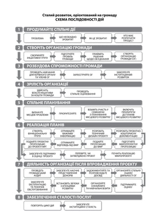 ПРОБЛЕМА
ЩО НЕОБХІДНО
ЗРОБИТИ? ЯК ЦЕ ЗРОБИТИ?
ХТО МАЄ
РОЗПОЧАТИ
ПРОЦЕС?
СФОРМУЙТЕ
ІНІЦІАТИВНУ ГРУПУ
ПІДГОТУЙТЕ
ПРОФІЛЬ
ГРОМАДИ
ПРИЙМІТЬ
РІШЕННЯ
ЩОДО ОБ’ЄДНАННЯ
CТВОРІТЬ
ОРГАНІЗАЦІЮ
ГРОМАДИ (ОГ)
СТВОРІТЬ
ФУНКЦІОНАЛЬНУ
ГРУПУ
ОТРИМАЙТЕ
ВАЖЛИВУ
ІНФОРМАЦІЮ
РОЗРОБІТЬ
ТЕХНІЧНИЙ
ДИЗАЙН ПРОЕКТУ
РОЗРОБІТЬ ПРОЕКТНО-
КОШТОРИСНУ
ДОКУМЕНТАЦІЮ
ПОДАЙТЕ ПРОЕКТНУ
ПРОПОЗИЦІЮ
ДО ПРОЕКТУ МРГ
ОТРИМАЙТЕ
ВІДПОВІДЬ ВІД ФМР
ПОДАЙТЕ
ПРОПОЗИЦІЮ
ДО ФМР
ПІДГОТУЙТЕ
МІКРОПРОЕКТНУ
ПРОПОЗИЦІЮ
ПРОВЕДІТЬ
ГРОМАДСЬКИЙ
АУДИТ
ЗАБЕЗПЕЧТЕ НАОЧНЕ
ПРЕДСТАВЛЕННЯ
ДОНОРІВ
ЗАДОКУМЕНТУЙТЕ ТА
РОЗПОВСЮДЬТЕ
ДОСВІД
ОРГАНІЗУЙТЕ СПІЛЬНУ
ОЦІНКУ
ДІЯЛЬНОСТІ ОГ
ВИЗНАЧТЕ
МІСЦЕВІ ПРОБЛЕМИ
ПРІОРИТЕЗУЙТЕ
ВІЗЬМІТЬ УЧАСТЬ У
СЕМІНАРАХ
З ПЛАНУВАННЯ
МІСЦЕВОГО РОЗВИТКУ
ВКЛЮЧІТЬ
ПРІОРИТЕТИ
ДО ПЛАНІВ
МІСЦЕВОГО РОЗВИТКУ
ЗАБЕЗПЕЧТЕ
ЕКСПЛУАТАЦІЮ
ТА ТЕХНІЧНЕ
ОБСЛУГОВУВАННЯ
ВСТАНОВІТЬ ЗВ’ЯЗКИ
З АГЕНЦІЯМИ
РОЗВИТКУ
ОРГАНІЗУЙТЕ
ОЗНАЙОМЧІ
ТА НАВЧАЛЬНІ ВІЗИТИ
ПІДТРИМАЙТЕ
ОЦІНКУ
ПРОВЕДІТЬ НАВЧАННЯ
ДЛЯ КЕРІВНОГО ОРГАНУ
ТА ЧЛЕНІВ ОГ
ЗАРЕЄСТРУЙТЕ ОГ
ЗАБЕЗПЕЧТЕ
ІНСТИТУЦІЙНИЙ
РОЗВИТОК
ЗАБЕЗПЕЧТЕ ПІДТРИМКУ
В ОЦІНЦІ ПРОЕКТУ
ПЕРЕВІРТЕ, ЧИ
ЗАТВЕРДЖЕНО ПРОЕКТ
ПОЧНІТЬ РЕАЛІЗАЦІЮ
МІКРОПРОЕКТУ
ЗДІЙСНІТЬ
ВЛАСНІ ІНІЦІАТИВИ
ЗА КОШТИ ГРОМАДИ
ПРОВЕДІТЬ
СПІЛЬНЕ ОЦІНЮВАННЯ
ПОВТОРІТЬ ЦИКЛ ДІЙ ЗАБЕЗПЕЧТЕ
ІНСТИТУЦІЙНУ СТАЛІСТЬ
1 ПРОДУМАЙТЕ СПІЛЬНІ ДІЇ
2 СТВОРІТЬ ОРГАНІЗАЦІЮ ГРОМАДИ
3 РОЗБУДОВА СПРОМОЖНОСТІ ГРОМАДИ
4 ЗРІЛІСТЬ ОРГАНІЗАЦІЇ
5 СПІЛЬНЕ ПЛАНУВАННЯ
6 РЕАЛІЗАЦІЯ ПЛАНІВ
7 ДІЯЛЬНІСТЬ ОРГАНІЗАЦІЇ ПІСЛЯ ВПРОВАДЖЕННЯ ПРОЕКТУ
8 ЗАБЕЗПЕЧЕННЯ СТАЛОСТІ ПОСЛУГ
Сталий розвиток, орієнтований на громаду
СХЕМА ПОСЛІДОВНОСТІ ДІЙ
 