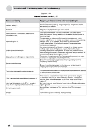 ПРАКТИЧНИЙ ПОСІБНИК ДЛЯ ОРГАНІЗАЦІЙ ГРОМАД
56
Додаток – VIІІ
Важливі елементи Статуту ОГ
Положення Статуту Предмет для обговорення та включення до Статуту
Головна мета (ОГ)
Визначити головну спільну мету (наприклад, покращити умови
життя людей в громаді)
Назва ОГ Вибрати назву, прийнятну для всіх її членів
Умова членства в організації та вибірність
керівних органів
Географічна територія, визначення поняття членства, термін
членства (критерії вступу та вибуття), обов’язки/відповідальність,
вік, стать тощо
Керівний орган ОГ
Посада, право на обрання, обов’язки та повноваження, строк
(термін) перебування на посаді, процедури висунення кандидатур,
виборів тощо. Дії на випадок, якщо вони не впораються зі
своїми обов’язками. Дії на випадок, якщо ОГ не впорається з
поставленими задачами
Графік проведення зборів
Час, місце, періодичність. Кількість присутніх на зборах членів,
необхідна для прийняття рішень, модель прийняття рішень
консенсусом/модель голосування. Чи може відсутній на зборах
член організації передати будь-кому свої права за дорученням? Чи
матиме такий представник право голосу?
Сфера діяльності. Створення підкомітетів
Створення Функціональних Груп/координаційних комітетів тощо,
обов’язки та відповідальність та підзвітність
Дисциплінарні заходи
Дисциплінарні заходи щодо керівної команди та підкомітетів
(штрафи, усунення тощо)
Дисциплінарні заходи щодо членів: причини та підстави для
запровадження дисциплінарних заходів
Створення Фонду капітального розвитку
Призначення Фонду, джерела формування Фонду, механізм роботи
та використання фонду тощо
Обов’язкові внески та внески на утримання ОГ
Встановлення внесків. Терміни сплати та суми внесків (вступні
та регулярні внески). Де зберігатимуться внески? Процедури
використання зібраних внесків. Що робити, якщо гроші будуть
втрачені?
Інвестиції (за згодою членів ОГ та у випадку,
якщо ОГ має відповідна повноваження)
Цілі інвестування, суми та умови інвестування. Заходи на випадок
втрати грошей
Бухгалтерський облік
Що необхідно реєструвати? Хто вестиме облік? Як проводити
аудит?
Вигоди Політика використання вигод. Розподіл вигод
 