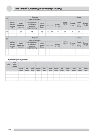 ПРАКТИЧНИЙ ПОСІБНИК ДЛЯ ОРГАНІЗАЦІЙ ГРОМАД
58
№
Видатки
Баланс
(10-17)
Баланс
внески/витрати
Готівка
в касі
Гроші
в
банку
Всього
(19+20)
Управ-
лінські
витрати
ОГ
Впро-
вадження
проекту
Експлуатація
та обслуго-
вування
мікропроекту
Пога-
шення
боргу
........ ........
Всього
(11-16)
11 12 13 14 15 16 17 18 19 20 21
№
Видатки
Баланс
(10-17)
Баланс
внески/витрати
Готівка
в касі
Гроші
в
банку
Всього
(19+20)
Управ-
лінські
витрати
ОГ
Впро-
вадження
проекту
Експлуатація
та обслуго-
вування
мікропроекту
Пога-
шення
боргу
........ ........
Всього
(11-16)
(В) Інвентарна відомість
Дата
Най-
мену-
вання
......................... ....................... ....................... .................................
Отри-
мано
Ви-
дано
Зали-
шок
Отри-
мано
Ви-
дано
Зали-
шок
Отри-
мано
Ви-
дано
Зали-
шок
Отри-
мано
Ви-
дано
Зали-
шок
 