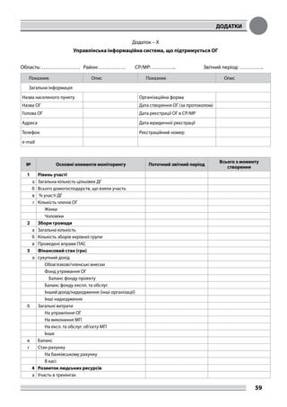 ДОДАТКИ
59
Додаток – Х
Управлінська інформаційна система, що підтримується ОГ
Область: …………………. Район: …………… СР/МР: ………….. Звітний період: …………..
Показник Опис Показник Опис
Загальна інформація
Назва населеного пункту Організаційна форма
Назва ОГ Дата створення ОГ (за протоколом)
Голова ОГ Дата реєстрації ОГ в СР/МР
Адреса Дата юридичної реєстрації
Телефон Реєстраційний номер
e-mail
№ Основні елементи моніторингу Поточний звітний період
Всього з моменту
створення
1 Рівень участі
а Загальна кількість цільових ДГ
б Всього домогосподарств, що взяли участь
в % участі ДГ
г Кількість членів ОГ
Жінки
Чоловіки
2 Збори громади
а Загальна кількість
б Кількість зборів керівної групи
в Проведені вправи ПАС
3 Фінансовий стан (грн)
a сукупний дохід
Обов’язкові/членські внески
Фонд утримання ОГ
Баланс фонду проекту
Баланс фонду експл. та обслуг.
Інший дохід/надходження (інші організації)
Інші надходження
б Загальні витрати
На управління ОГ
На виконання МП
На ексл. та обслуг. об’єкту МП
Інше
в Баланс
г Стан рахунку
На банківському рахунку
В касі
4 Розвиток людських ресурсів
a Участь в тренінгах
 