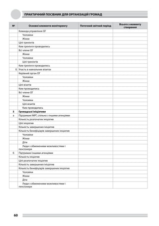 ПРАКТИЧНИЙ ПОСІБНИК ДЛЯ ОРГАНІЗАЦІЙ ГРОМАД
60
№ Основні елементи моніторингу Поточний звітний період
Всього з моменту
створення
Команда управління ОГ
Чоловіки
Жінки
Цілі тренінгів
Ким тренінги проводились
Всі члени ОГ
Жінки
Чоловіки
Цілі тренінгів
Ким тренінги проводились
б Участь в навчальних візитах
Керівний орган ОГ
Чоловіки
Жінки
Цілі візитів
Ким проводились
Всі члени ОГ
Жінки
Чоловіки
Цілі візитів
Ким проводились
5 Громадські ініціативи
a Підтримані МРГ, спільно з іншими агенціями
Кількість розпочатих ініціатив
Цілі ініціатив
Кількість завершених ініціатив
Кількість бенефіціарів завершених ініціатив
Чоловіки
Жінки
Діти
Люди з обмеженими можливостями і
пенсіонери
б Підтримані іншими агенціями
Кількість ініціатив
Цілі розпочатих ініціатив
Кількість завершених ініціатив
Кількість бенефіціарів завершених ініціатив
Чоловіки
Жінки
Діти
Люди з обмеженими можливостями і
пенсіонери
 