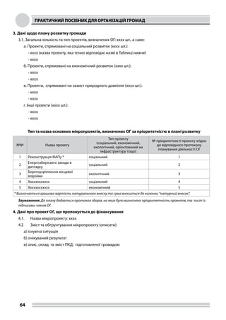 ПРАКТИЧНИЙ ПОСІБНИК ДЛЯ ОРГАНІЗАЦІЙ ГРОМАД
64
3. Дані щодо плану розвитку громади
3.1. Загальна кількість та тип проектів, визначених ОГ: хххх шт., а саме:
a. Проекти, спрямовані на соціальний розвиток (хххх шт.):
- хххх (назва проекту, яка точно відповідає назві в Таблиці нижче)
- хххх
б. Проекти, спрямовані на економічний розвиток (хххх шт.):
- хххх
- хххх
в. Проекти, спрямовані на захист природного довкілля (хххх шт.):
- хххх
- хххх
г. Інші проекти (хххх шт.):
- хххх
- хххх
Тип та назва основних мікропроектів, визначених ОГ за пріоритетністю в плані розвитку
№№ Назва проекту
Тип проекту
(соціальний, економічний,
екологічний, орієнтований на
інфраструктуру тощо)
№ пріоритетності проекту згідно
до відповідного протоколу
планування діяльності ОГ
1 Реконструкція ФАПу * соціальний 1
2
Енергозберігаючі заходи в
дитсадку
соціальний 2
3
Берегоукріплення місцевої
водойми
екологічний 3
4 Хххххххххххх соціальний 4
5 Хххххххххххх економічний 5
* Визначається грошова вартість натурального внеску та сума вноситься до колонки “натурний внесок”.
Зауваження: До плану додається протокол зборів, на яких було визначено пріоритетність проектів, та лист із
підписами членів ОГ.
4. Дані про проект ОГ, що пропонується до фінансування
4.1.	 Назва мікропроекту: хххх
4.2	 Зміст та обґрунтування мікропроекту (описати):
а) існуюча ситуація
б) очікуваний результат
в) опис, склад та зміст ПКД, підготовленої громадою
 