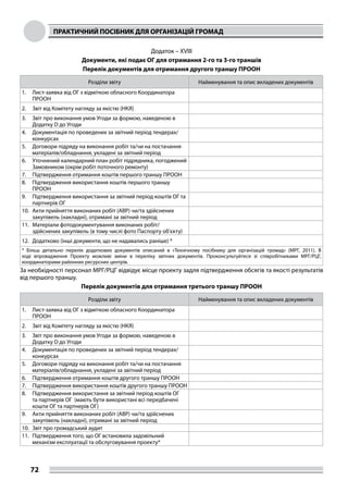 ПРАКТИЧНИЙ ПОСІБНИК ДЛЯ ОРГАНІЗАЦІЙ ГРОМАД
72
Додаток – XVIII
Документи, які подає ОГ для отримання 2-го та 3-го траншів
Перелік документів для отримання другого траншу ПРООН
Розділи звіту Найменування та опис вкладених документів
1.	 Лист-заявка від ОГ з відміткою обласного Координатора
ПРООН
2.	 Звіт від Комітету нагляду за якістю (НКЯ)
3.	 Звіт про виконання умов Угоди за формою, наведеною в
Додатку D до Угоди
4.	 Документація по проведених за звітний період тендерах/
конкурсах
5.	 Договори підряду на виконання робіт та/чи на постачання
матеріалів/обладнання, укладені за звітний період
6.	 Уточнений календарний план робіт підрядника, погоджений
Замовником (окрім робіт поточного ремонту)
7.	 Підтвердження отримання коштів першого траншу ПРООН
8.	 Підтвердження використання коштів першого траншу
ПРООН
9.	 Підтвердження використання за звітний період коштів ОГ та
партнерів ОГ
10.	 Акти прийняття виконаних робіт (АВР) чи/та здійснених
закупівель (накладні), отримані за звітний період
11.	 Матеріали фотодокументування виконаних робіт/
здійснених закупівель (в тому числі фото Паспорту об'єкту)
12.	 Додатково (інші документи, що не надавались раніше) *
* Більш детально перелік додаткових документів описаний в «Технічному посібнику для організацій громад» (МРГ, 2011). В
ході впровадження Проекту можливі зміни в переліку звітних документів. Проконсультуйтеся зі співробітниками МРГ/РЦГ,
координаторами районних ресурсних центрів.
За необхідності персонал МРГ/РЦГ відвідує місце проекту задля підтвердження обсягів та якості результатів
від першого траншу.
Перелік документів для отримання третього траншу ПРООН
Розділи звіту Найменування та опис вкладених документів
1.	 Лист-заявка від ОГ з відміткою обласного Координатора
ПРООН
2.	 Звіт від Комітету нагляду за якістю (НКЯ)
3.	 Звіт про виконання умов Угоди за формою, наведеною в
Додатку D до Угоди
4.	 Документація по проведених за звітний період тендерах/
конкурсах
5.	 Договори підряду на виконання робіт та/чи на постачання
матеріалів/обладнання, укладені за звітний період
6.	 Підтвердження отримання коштів другого траншу ПРООН
7.	 Підтвердження використання коштів другого траншу ПРООН
8.	 Підтвердження використання за звітний період коштів ОГ
та партнерів ОГ (мають бути використані всі передбачені
кошти ОГ та партнерів ОГ)
9.	 Акти прийняття виконаних робіт (АВР) чи/та здійснених
закупівель (накладні), отримані за звітний період
10.	 Звіт про громадський аудит
11.	 Підтвердження того, що ОГ встановила задовільний
механізм експлуатації та обслуговування проекту*
 