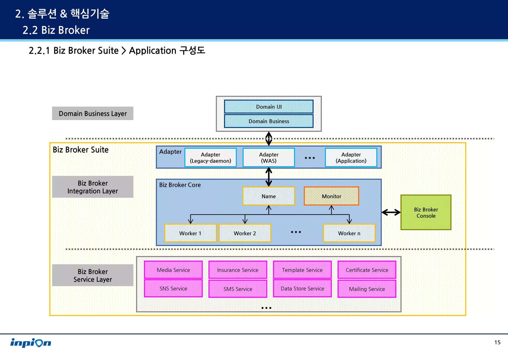 2. 솔루션 & 핵심기술
 2.2 Biz Broker
  2.2.1 Biz Broker Suite > Application 구성도




                                                                            Domain UI
        Domain Business Layer
                                                                      Domain Business




       Biz Broker Suite         Adapter            Adapter
                                               (Legacy-daemon)
                                                                             Adapter
                                                                             (WAS)              …             Adapter
                                                                                                            (Application)



               Biz Broker       Biz Broker Core
           Integration Layer
                                                                             Name                       Monitor

                                                                                                                                        Biz Broker
                                                                                                                                         Console


                                        Worker 1                 Worker 2                  …                 Worker n




              Biz Broker        Media Service           Insurance Service               Template Service          Certificate Service
             Service Layer
                                 SNS Service               SMS Service                 Data Store Service          Mailing Service



                                                                             …

                                                                                                                                                     15
 