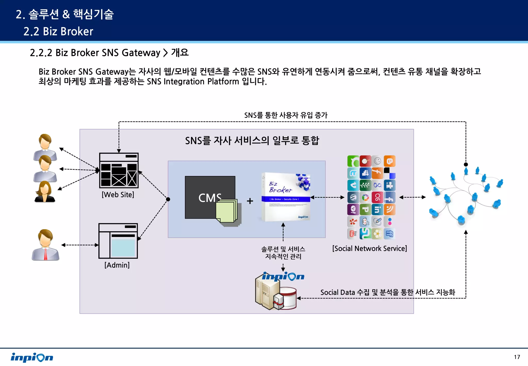 2. 솔루션 & 핵심기술
 2.2 Biz Broker
  2.2.2 Biz Broker SNS Gateway > 개요
    Biz Broker SNS Gateway는 자사의 웹/모바일 컨텐츠를 수많은 SNS와 유연하게 연동시켜 줌으로써, 컨텐츠 유통 채널을 확장하고
    최상의 마케팅 효과를 제공하는 SNS Integration Platform 입니다.



                                            SNS를 통한 사용자 유입 증가


                                  SNS를 자사 서비스의 일부로 통합




                  [Web Site]
                                      CMS   +



                                                솔루션 및 서비스       [Social Network Service]
                                                 지속적인 관리
                  [Admin]


                                                            Social Data 수집 및 분석을 통한 서비스 지능화




                                                                                              17
 