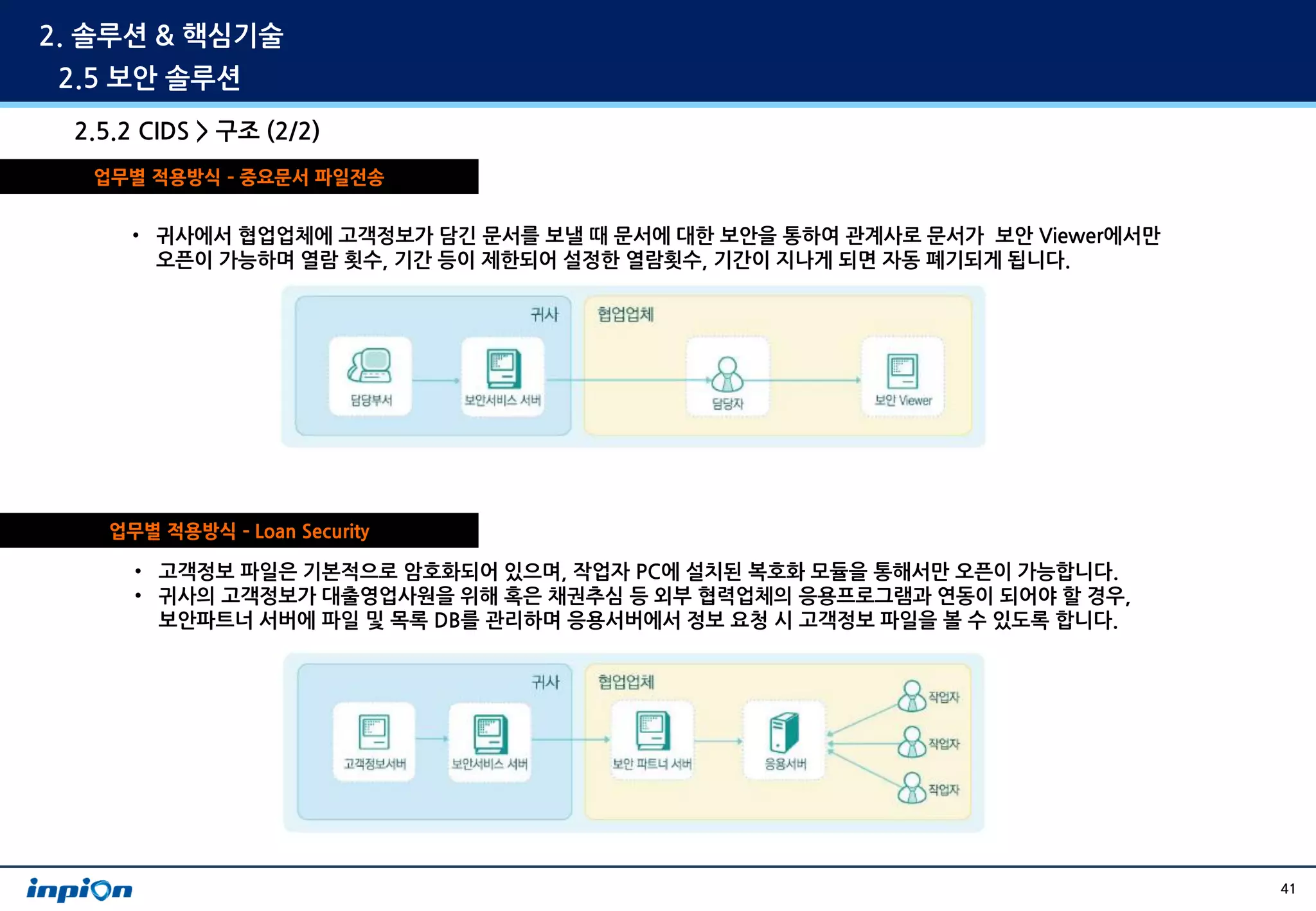 2. 솔루션 & 핵심기술
 2.5 보안 솔루션
 2.5.2 CIDS > 구조 (2/2)
  업무별 적용방식 – 중요문서 파일전송


     • 귀사에서 협업업체에 고객정보가 담긴 문서를 보낼 때 문서에 대한 보안을 통하여 관계사로 문서가 보안 Viewer에서만
       오픈이 가능하며 열람 횟수, 기간 등이 제한되어 설정한 열람횟수, 기간이 지나게 되면 자동 폐기되게 됩니다.




   업무별 적용방식 – Loan Security

      • 고객정보 파일은 기본적으로 암호화되어 있으며, 작업자 PC에 설치된 복호화 모듈을 통해서만 오픈이 가능합니다.
      • 귀사의 고객정보가 대출영업사원을 위해 혹은 채권추심 등 외부 협력업체의 응용프로그램과 연동이 되어야 할 경우,
        보안파트너 서버에 파일 및 목록 DB를 관리하며 응용서버에서 정보 요청 시 고객정보 파일을 볼 수 있도록 합니다.




                                                                           41
 