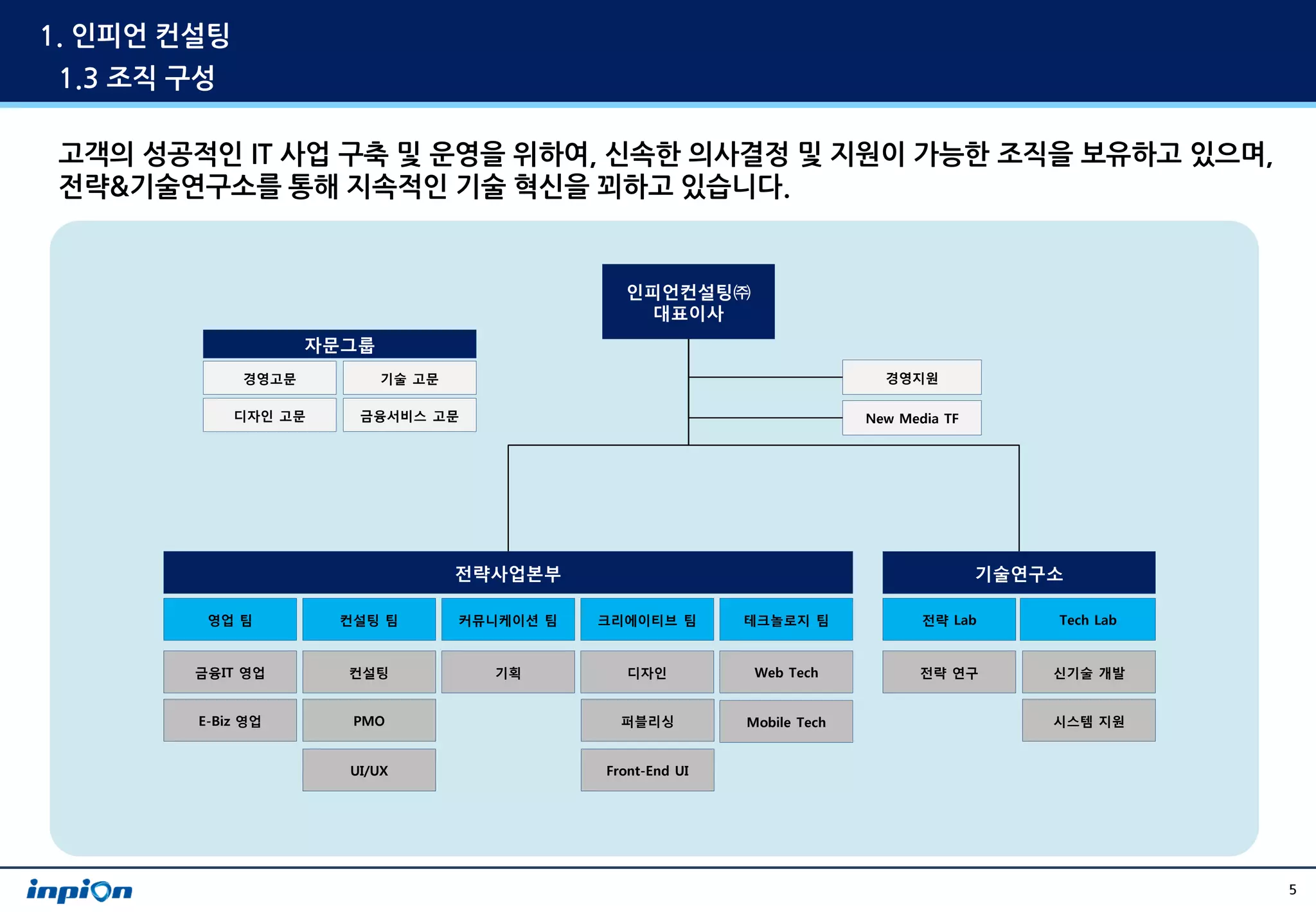 1. 인피언 컨설팅
1.3 조직 구성

 고객의 성공적인 IT 사업 구축 및 운영을 위하여, 신속한 의사결정 및 지원이 가능한 조직을 보유하고 있으며,
 전략&기술연구소를 통해 지속적인 기술 혁신을 꾀하고 있습니다.


                                                인피언컨설팅㈜
                                                 대표이사
                    자문그룹
             경영고문          기술 고문                                             경영지원

             디자인 고문    금융서비스 고문                                            New Media TF




                                   전략사업본부                                                 기술연구소

         영업 팀         컨설팅 팀        커뮤니케이션 팀   크리에이티브 팀       테크놀로지 팀              전략 Lab      Tech Lab


        금융IT 영업       컨설팅            기획          디자인          Web Tech           전략 연구        신기술 개발


        E-Biz 영업       PMO                      퍼블리싱         Mobile Tech                      시스템 지원


                      UI/UX                   Front-End UI




                                                                                                         5
 