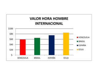 VALOR HORA HOMBRE
                     INTERNACIONAL
$100

 $80
                                             VENEZUELA
 $60
                                             BRASIL
 $40                                         ESPAÑA
 $20                                         EEUU

  $-
       VENEZUELA    BRASIL   ESPAÑA   EEUU
 