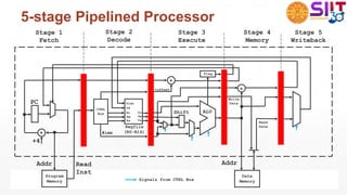 5-stage Pipelined Processor
PC
+
+4
Program
Memory
Regfile
(R0-R14)
CTRL
Box Rn
Rm
Vn
Vm
Rs Vs
Shift ALU
Data
Memory
+
+offset
Flag
Vd
+
Vidx
Addr Read
Inst
Addr
Read
Data
Write
Data
Stage 1
Fetch
Stage 2
Decode
Stage 3
Execute
Stage 4
Memory
Stage 5
Writeback
#imm
Signals from CTRL Box
 