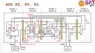 ADD R2, R0, R1
+
+4
Program
Memory
Regfile
(R0-R14)
CTRL
Box Rn
Rm
Vn
Vm
Rs Vs
Shift ALU
Data
Memory
+
+offset
Flag
Vd
+
Vidx
Addr
Read
Inst
Addr
Read
Data
Write
Data
#imm
Instruction
Register
Stage 1
Fetch
0x00
0x00
ADD R2, R0, R1
0x04
0x00
Stage 3
Execute
R0
R1
ADD
R0+R1
Stage 4
Memory
R0+R1
Stage 2
Decode
Rn=0 Rm=1
ADD R2, R0, R1
Vn=R0
Vm=R1
Stage 5
Writeback
R0+R1
R2=R0+R1
PC
 