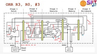 ORR R3, R0, #3
+
+4
Program
Memory
Regfile
(R0-R14)
CTRL
Box Rn
Rm
Vn
Vm
Rs Vs
Shift ALU
Data
Memory
+
+offset
Flag
Vd
+
Vidx
Addr
Read
Inst
Addr
Read
Data
Write
Data
#imm
Instruction
Register
Stage 1
Fetch
0x04
0x04
ORR R3, R0, #3
0x08
0x04
Stage 3
Execute
R0
imm=3
ORR
R0|3
Stage 4
Memory
R0|3
Stage 2
Decode
Rn=0 imm=3
ORR R3, R0, #3
Vn=R0
Stage 5
Writeback
R0|3
R3=R0|3
PC
 