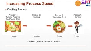 Increasing Process Speed
▪ Cooking Process
Process 1 :
Material Preparing
Meat/Veggie Chop
5 mins
Process 3 :
Garnishing Food
5 mins
Process 4 :
Serving
3 mins
Process 2 :
Cooking
10 mins
It takes 23 mins to finish 1 dish !!!
 