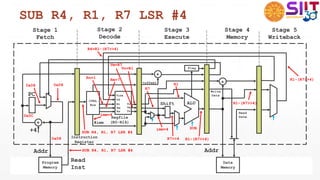 SUB R4, R1, R7 LSR #4
+
+4
Program
Memory
Regfile
(R0-R14)
CTRL
Box Rn
Rm
Vn
Vm
Rs Vs
Shift ALU
Data
Memory
+
+offset
Flag
Vd
+
Vidx
Addr
Read
Inst
Addr
Read
Data
Write
Data
#imm
Instruction
Register
Stage 1
Fetch
0x08
0x08
SUB R4, R1, R7 LSR #4
0x0C
0x08
Stage 4
Memory
R1-(R7>>4)
Stage 5
Writeback
R1-(R7>>4)
R4=R1-(R7>>4)
Stage 2
Decode
Rn=1
Rm=7
SUB R4, R1, R7 LSR #4
Vn=R1
imm=4
Vm=R7
Stage 3
Execute
R1
imm=4 SUB
R1-(R7>>4)
R7
R7>>4
PC
 