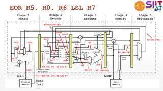 EOR R5, R0, R6 LSL R7
+
+4
Program
Memory
CTRL
Box Rn
Rm
Vn
Vm
Rs Vs
Shift ALU
Data
Memory
+
+offset
Flag
Vd
+
Vidx
Addr
Read
Inst
Addr
Read
Data
Write
Data
#imm
Instruction
Register
Stage 1
Fetch
0x0C
0x0C
EOR R5, R0, R6 LSL R7
0x10
0x0C
Stage 4
Memory
R0^(R6<<R7)
Stage 5
Writeback
R0^(R6<<R7)
R5=R0^(R6<<R7)
Stage 3
Execute
R0
R7 EOR
R0^(R6<<R7)
R6
R6<<R7
Stage 2
Decode
Rn=0
Rm=6
EOR R5, R0, R6 LSL R7
Vn=R0
Rs=7
Vm=R6
Vs=R7
PC
 