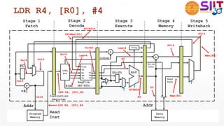 LDR R4, [R0], #4
+
+4
Program
Memory
Regfile
(R0-R14)
CTRL
Box Rn
Rm
Vn
Vm
Rs Vs
Shift ALU
Data
Memory
+
+offset
Flag
Vd
+
Vidx
Addr
Read
Inst
Addr
Read
Data
Write
Data
#imm
Instruction
Register
Stage 1
Fetch
0x14
0x14
LDR R4, [R0],#4
0x18
0x14
Stage 3
Execute
R0
imm=4
BYPASS
R0
Stage 2
Decode
Rn=0 imm=4
LDR R4, [R0],#4
Vn=R0
Stage 4
Memory
Mem[R0]
R0
R0+4
Stage 5
Writeback
Mem[R0]
R4=Mem[R0] R0+4
R0=R0+4
PC
 