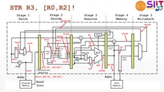 STR R3, [R0,R2]!
+
+4
Program
Memory
CTRL
Box Rn
Rm
Vn
Vm
Rs Vs
Shift ALU
Data
Memory
+
+offset
Flag
Vd
+
Vidx
Addr
Read
Inst
Addr
Read
Data
Write
Data
#imm
Instruction
Register
Stage 1
Fetch
0x18
0x18
STR R3, [R0,R2]!
0x1C
0x18
Stage 5
Writeback
R0+R2
R0=R0+R2
Stage 2
Decode
Rn=0 Rm=2
STR R3, [R0,R2]!
Vn=R0
Rs=3
Vm=R2
Vs=R3
Stage 3
Execute
R0
R3
ADD
R0+R2
R2
Stage 4
Memory
R3
R0+R2
R0+R2
0
PC
 