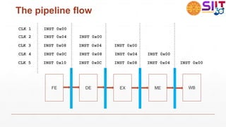 The pipeline flow
FE DE EX ME WB
CLK 1 INST 0x00
CLK 2 INST 0x04 INST 0x00
CLK 3 INST 0x08 INST 0x04 INST 0x00
CLK 4 INST 0x0C INST 0x08 INST 0x04 INST 0x00
CLK 5 INST 0x10 INST 0x0C INST 0x08 INST 0x04 INST 0x00
 