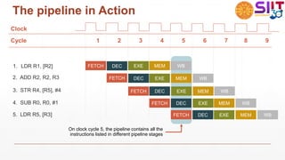 The pipeline in Action
Clock
Cycle 1 2 3 4 5 6 7 8 9
FETCH
FETCH
FETCH
FETCH
EXE
DEC
DEC
DEC
DEC EXE
EXE
EXE
MEM
MEM
MEM
MEM
WB
WB
WB
WB
FETCH DEC EXE MEM WB
On clock cycle 5, the pipeline contains all the
instructions listed in different pipeline stages
1. LDR R1, [R2]
2. ADD R2, R2, R3
3. STR R4, [R5], #4
4. SUB R0, R0, #1
5. LDR R5, [R3]
 
