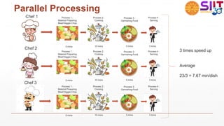 Parallel Processing
3 times speed up
Average
23/3 = 7.67 min/dish
Chef 1
Chef 2
Chef 3
 