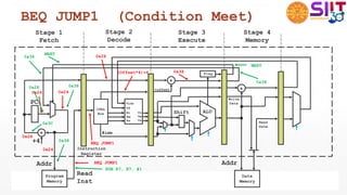 BEQ JUMP1 (Condition Meet)
+
+4
Program
Memory
CTRL
Box Rn
Rm
Vn
Vm
Rs Vs
Shift ALU
Data
Memory
+
+offset
Flag
Vd
+
Vidx
Addr
Read
Inst
Addr
Read
Data
Write
Data
#imm
Instruction
Register
Stage 1
Fetch
0x24
0x24
BEQ JUMP1
0x28
0x24
Stage 2
Decode
BEQ JUMP1
0x28
(Offset*4)+4
Stage 3
Execute
0x38
PC
Stage 4
Memory
MEET
0x38
0x38
MEET
0x38
0x28
0x38
SUB R7, R7, #1
0x3C
 