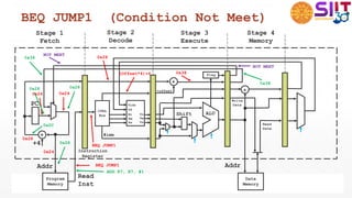 BEQ JUMP1 (Condition Not Meet)
+
+4
Program
Memory
CTRL
Box Rn
Rm
Vn
Vm
Rs Vs
Shift ALU
Data
Memory
+
+offset
Flag
Vd
+
Vidx
Addr
Read
Inst
Addr
Read
Data
Write
Data
#imm
Instruction
Register
Stage 1
Fetch
0x24
0x24
BEQ JUMP1
0x28
0x24
Stage 2
Decode
BEQ JUMP1
0x28
(Offset*4)+4
Stage 3
Execute
0x38
PC
Stage 4
Memory
NOT MEET
0x38
0x38
NOT MEET
0x28
0x28
0x28
ADD R7, R7, #1
0x2C
 