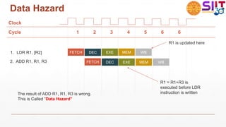Data Hazard
Clock
Cycle 1 2 3 4 5 6 6
FETCH
FETCH EXE
DEC
DEC EXE MEM
MEM
WB
WB
1. LDR R1, [R2]
2. ADD R1, R1, R3
R1 is updated here
R1 = R1+R3 is
executed before LDR
instruction is written
The result of ADD R1, R1, R3 is wrong.
This is Called “Data Hazard”
 