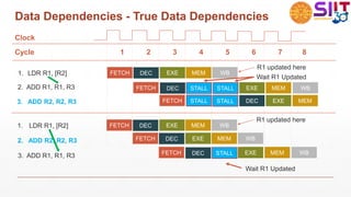 Data Dependencies - True Data Dependencies
Clock
Cycle 1 2 3 4 5 6 7 8
FETCH
FETCH EXE
DEC
DEC EXE MEM
MEM
WB
WB
1. LDR R1, [R2]
2. ADD R1, R1, R3
R1 updated here
STALL STALL
Wait R1 Updated
FETCH
FETCH EXE
DEC
DEC EXE MEM
MEM
WB
WB
1. LDR R1, [R2]
3. ADD R1, R1, R3
R1 updated here
STALL
Wait R1 Updated
2. ADD R2, R2, R3 FETCH DEC EXE MEM WB
3. ADD R2, R2, R3 FETCH DEC
STALL EXE MEM
STALL
 