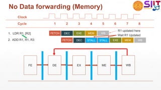 No Data forwarding (Memory)
FETCH
FETCH EXE
DEC
DEC EXE MEM
MEM
WB
WB
1. LDR R1, [R2]
2. ADD R1, R1, R3
R1 updated here
STALL STALL
Wait R1 Updated
FE DE EX ME WB
Clock
Cycle 1 2 3 4 5 6 7 8
 