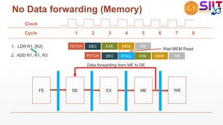 No Data forwarding (Memory)
FETCH
FETCH EXE
DEC
DEC EXE MEM
MEM
WB
WB
1. LDR R1, [R2]
2. ADD R1, R1, R3 STALL
Wait MEM Read
Clock
Cycle 1 2 3 4 5 6 7 8
FE DE EX ME WB
Data forwarding from ME to DE
 
