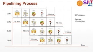 Pipelining Process
Time
Dish2
Dish1
Dish3
Dish4
10 mins
10 mins
10 mins
10 mins
10 mins
10 mins
4 Processes
Average
10 mins/dish
 