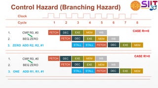 Control Hazard (Branching Hazard)
FETCH
FETCH EXE
DEC EXE MEM
MEM
WB
WB
1. CMP R0, #0
2. BEQ ZERO
3. ZERO ADD R2, R2, #1 FETCH
Clock
Cycle 1 2 3 4 5 6 7 8
CASE R==0
1. CMP R0, #0
2. BEQ ZERO
3. ONE ADD R1, R1, #1
CASE R!=0
STALL
STALL
DEC
EXE MEM
DEC
FETCH
FETCH EXE
DEC EXE MEM
MEM
WB
WB
FETCH
STALL
STALL
DEC
EXE MEM
DEC
condition as well as Jump address gets
sent in MEM, therefore, we have to wait till
it happens.
 