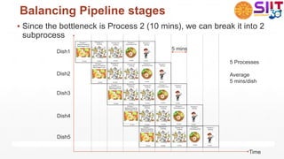 Balancing Pipeline stages
▪ Since the bottleneck is Process 2 (10 mins), we can break it into 2
subprocess
Time
Dish2
Dish1
Dish3
Dish4
Dish5
5 mins
5 Processes
Average
5 mins/dish
 