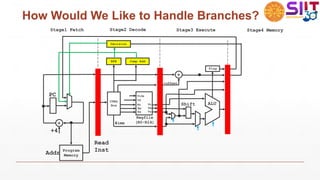 PC
+
+4
Program
Memory
Regfile
(R0-R14)
CTRL
Box Rn
Rm
Vn
Vm
Rs Vs
Shift ALU
+
+offset
Flag
Vd
Vidx
Addr
Read
Inst
Stage1 Fetch Stage2 Decode Stage3 Execute Stage4 Memory
#imm
How Would We Like to Handle Branches?
BPB Jump Add
Decision
 