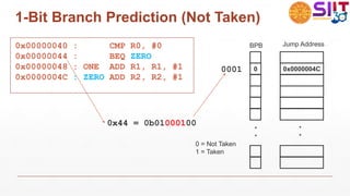 1-Bit Branch Prediction (Not Taken)
0x00000040 : CMP R0, #0
0x00000044 : BEQ ZERO
0x00000048 : ONE ADD R1, R1, #1
0x0000004C : ZERO ADD R2, R2, #1
0x44 = 0b01000100
0001
0 = Not Taken
1 = Taken
0
*
*
BPB
0x0000004C
*
*
Jump Address
 