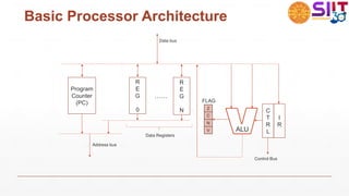 Basic Processor Architecture
Program
Counter
(PC)
R
E
G
0
R
E
G
N
……
C
T
R
L
Data bus
Address bus
ALU
Data Registers
I
R
Z
C
N
V
FLAG
Control Bus
 