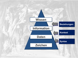 © PROJECT CONSULT Unternehmensberatung Dr. Ulrich Kampffmeyer GmbH 2011

/ Autorenrecht: <Vorname Nachname> Dez-13 / Quelle: PROJECT CONSULT 2

Wissen
Beziehungen

Information
Kontext

Daten
Syntax

Zeichen

Von DMS und ECM zu EIM – ein Monolog in 6 Aufzügen

Dr. Ulrich Kampffmeyer

Fachkongress ECM/DMS 2013

28

 
