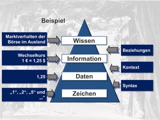 © PROJECT CONSULT Unternehmensberatung Dr. Ulrich Kampffmeyer GmbH 2011

/ Autorenrecht: <Vorname Nachname> Dez-13 / Quelle: PROJECT CONSULT 6

Beispiel
Marktverhalten der
Börse im Ausland

Wissen
Beziehungen

Wechselkurs
1 € = 1,25 $

Information
Kontext

1,25

Daten
Syntax

„1“, „2“, „5“ und
„,“

Von DMS und ECM zu EIM – ein Monolog in 6 Aufzügen

Zeichen

Dr. Ulrich Kampffmeyer

Fachkongress ECM/DMS 2013

29

 