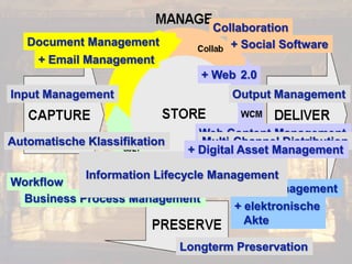 © PROJECT CONSULT Unternehmensberatung Dr. Ulrich Kampffmeyer GmbH 2011

Collaboration
+ Social Software

/ Autorenrecht: <Vorname Nachname> Dez-13 / Quelle: PROJECT CONSULT 7

Document Management

+ Email Management
+ Web 2.0
Input Management

Output Management

Automatische Klassifikation

Web Content Management
Multi-Channel Distribution
+ Digital Asset Management

Information Lifecycle Management
Workflow
Records Management
Business Process Management
+ elektronische
Akte
Longterm Preservation
Von DMS und ECM zu EIM – ein Monolog in 6 Aufzügen

Dr. Ulrich Kampffmeyer

Fachkongress ECM/DMS 2013

37

 