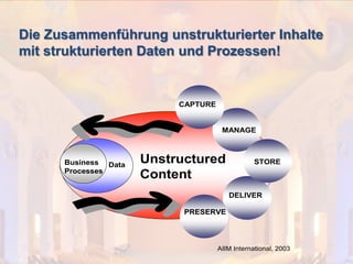 © PROJECT CONSULT Unternehmensberatung Dr. Ulrich Kampffmeyer GmbH 2011

/ Autorenrecht: <Vorname Nachname> Dez-13 / Quelle: PROJECT CONSULT 2

Die Zusammenführung unstrukturierter Inhalte
mit strukturierten Daten und Prozessen!

CAPTURE

MANAGE

Business Data
Processes

Unstructured
Content

STORE

DELIVER
PRESERVE

AIIM International, 2003
Von DMS und ECM zu EIM – ein Monolog in 6 Aufzügen

Dr. Ulrich Kampffmeyer

Fachkongress ECM/DMS 2013

71

 
