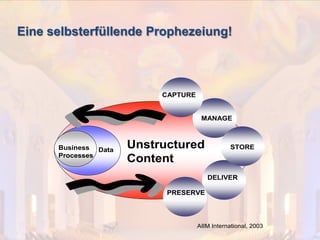 © PROJECT CONSULT Unternehmensberatung Dr. Ulrich Kampffmeyer GmbH 2011

/ Autorenrecht: <Vorname Nachname> Dez-13 / Quelle: PROJECT CONSULT 2

Eine selbsterfüllende Prophezeiung!

CAPTURE

MANAGE

Business Data
Processes

Unstructured
Content

STORE

DELIVER
PRESERVE

AIIM International, 2003
Von DMS und ECM zu EIM – ein Monolog in 6 Aufzügen

Dr. Ulrich Kampffmeyer

Fachkongress ECM/DMS 2013

72

 