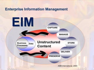 © PROJECT CONSULT Unternehmensberatung Dr. Ulrich Kampffmeyer GmbH 2011

/ Autorenrecht: <Vorname Nachname> Dez-13 / Quelle: PROJECT CONSULT 2

Enterprise Information Management

EIM

CAPTURE

MANAGE

Business Data
Processes

Unstructured
Content

STORE

DELIVER
PRESERVE

AIIM International, 2003
Von DMS und ECM zu EIM – ein Monolog in 6 Aufzügen

Dr. Ulrich Kampffmeyer

Fachkongress ECM/DMS 2013

74

 