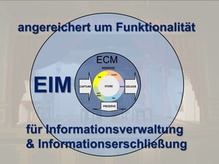 © PROJECT CONSULT Unternehmensberatung Dr. Ulrich Kampffmeyer GmbH 2011

/ Autorenrecht: <Vorname Nachname> Dez-13 / Quelle: PROJECT CONSULT 6

angereichert um Funktionalität
ECM
MANAGE
Collab

EIM

DM

STORE
STORE

CAPTURE

WCM

DELIVER

WF/
BPM
RM

PRESERVE

für Informationsverwaltung
& Informationserschließung
Von DMS und ECM zu EIM – ein Monolog in 6 Aufzügen

Dr. Ulrich Kampffmeyer

Fachkongress ECM/DMS 2013

89

 